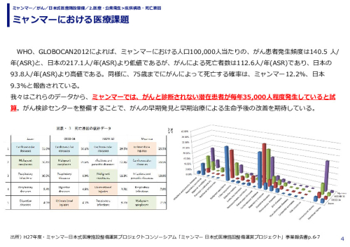 ミャンマーにおける医療課題